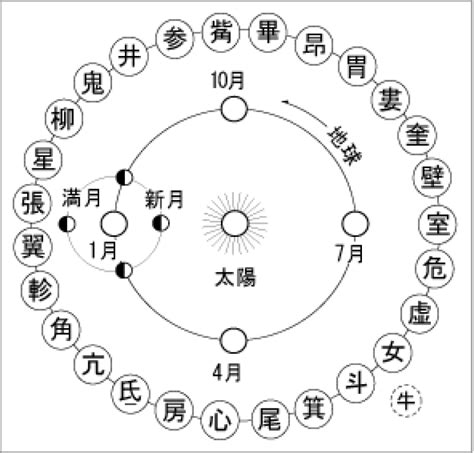 二十七宿|二十七宿・二十八宿とは 